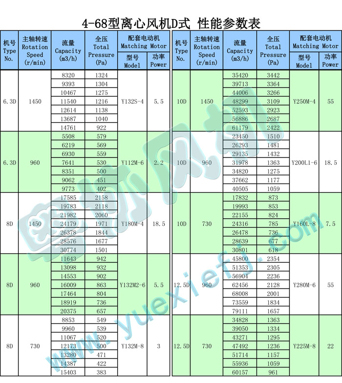 4-68型離心風機D式 性能參數表+++.jpg