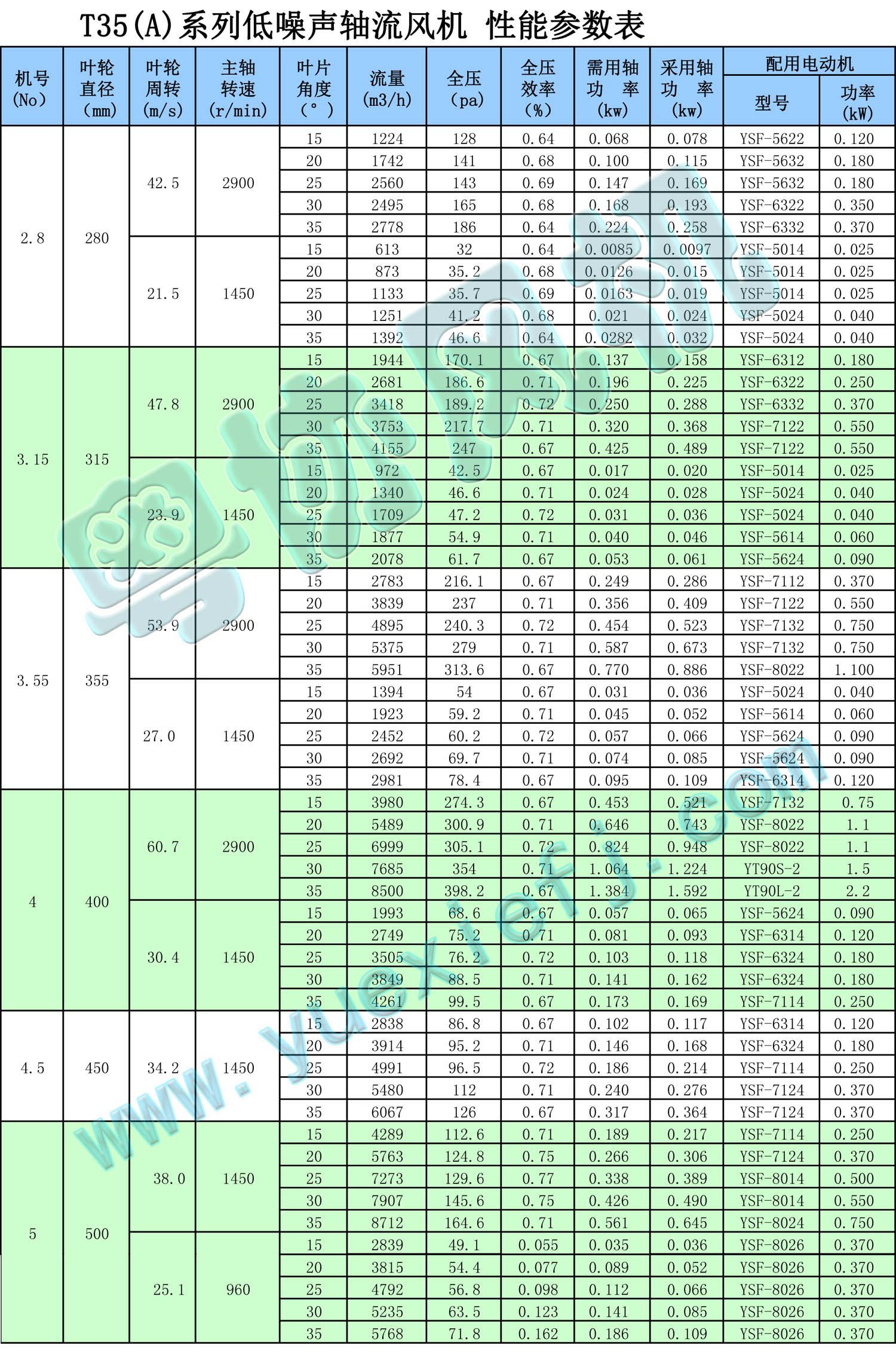 T35(A)系列低噪聲軸流風機 性能參數表1.jpg