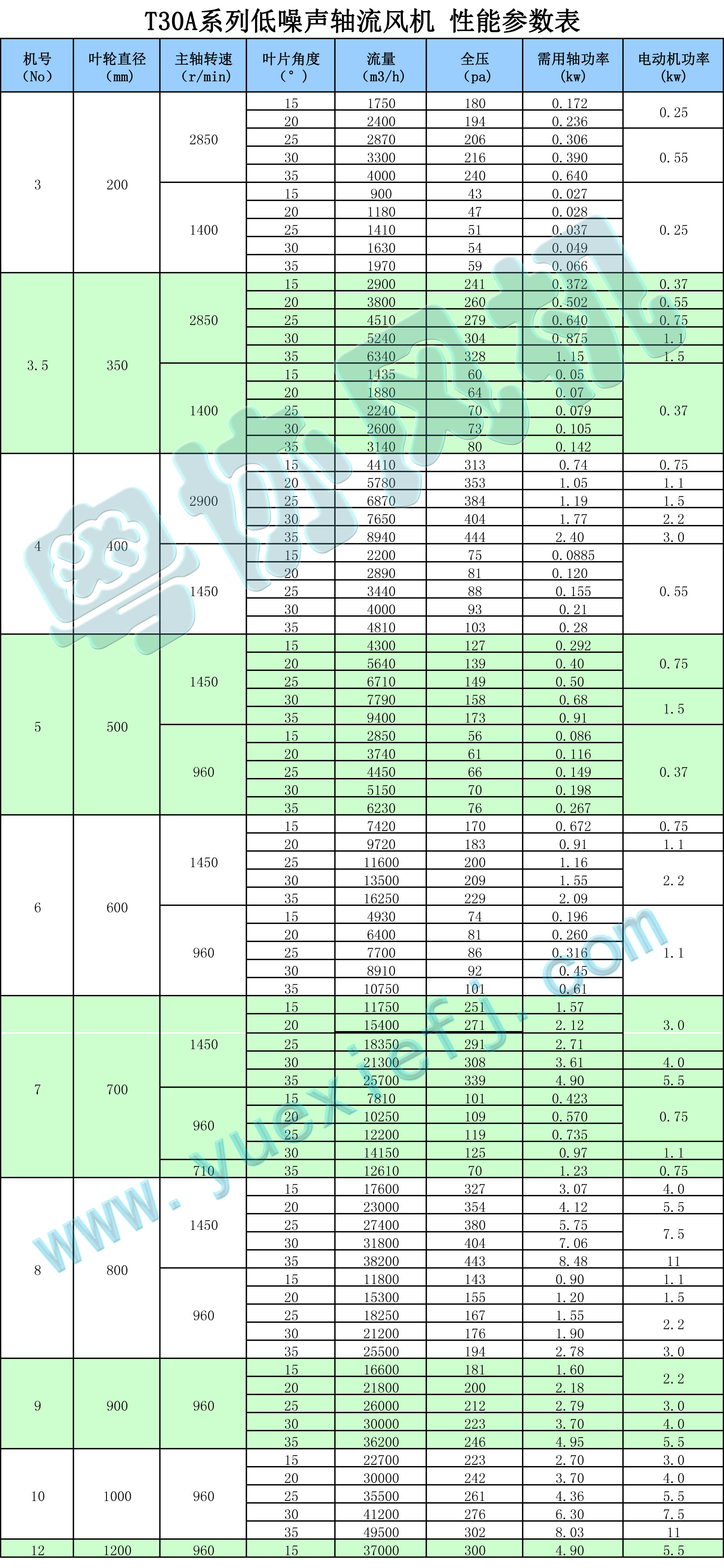 T30A軸流風(fēng)機(jī)性能參數(shù)表 .jpg